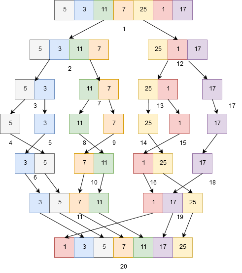 Rys.  3 Sortowanie przez scalanie. Numerki obok poszczególnych elementów ciągu wejściowego oznaczają kolejnośc operacji w przypadku gdy najpierw wywołujemy metodę mergeSort dla lewej częsci dzielonego ciągu wejściowego.