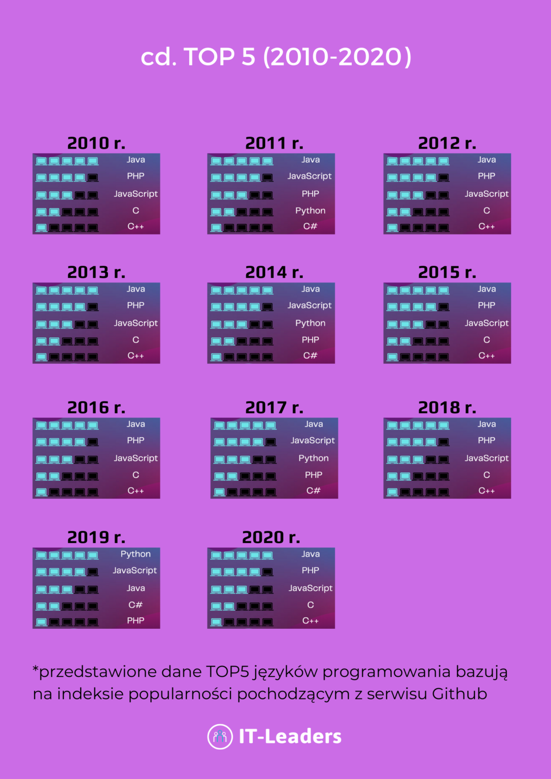 Przegląd Najpopularniejszych Języków Programowania Na Przestrzeni Lat 1965 2020 Blog It Leaders 1514