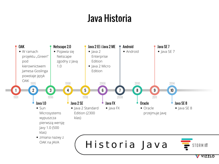 java-historia - Blog IT-Leaders